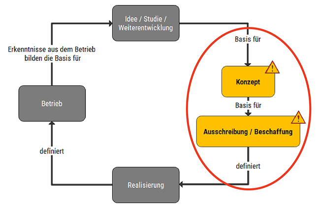 Ablauf und Phasen der IT-Beschaffung