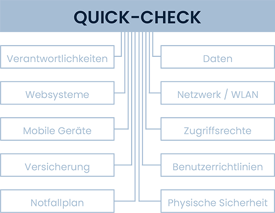 Ablauf und Phasen der IT-Beschaffung